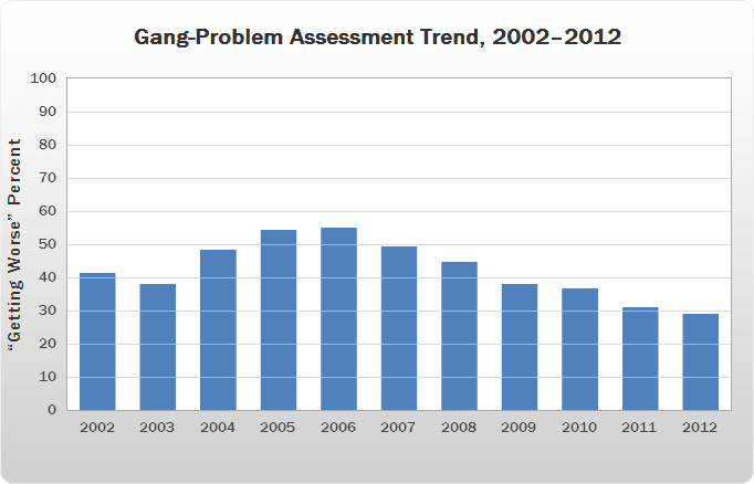 a vertical bar chart displaying data for a Gang Problem Assessment Trend from 2002-2012