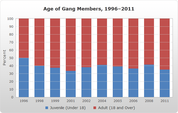 a vertical bar chart displaying data for the age of gang members between the years of 1996 and 2011