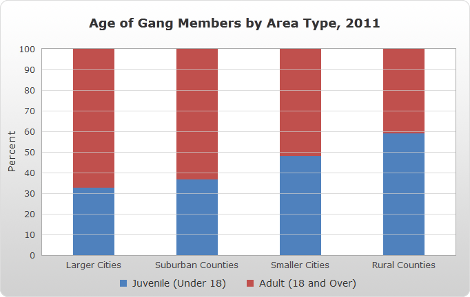 a vertical bar chart displaying data for the age of gang members by area type in 2011