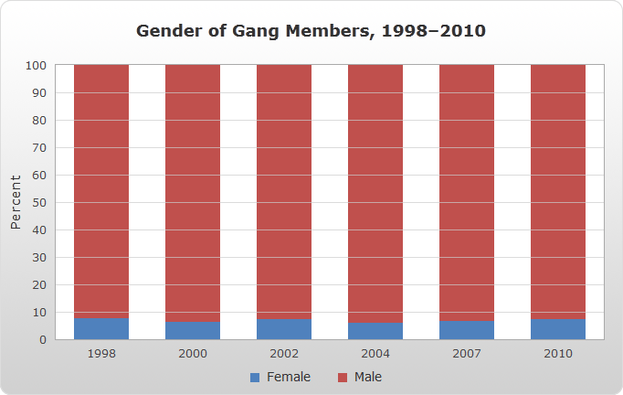 a vertical bar chart displaying data for the gender of gang members between the years 1998 and 2010