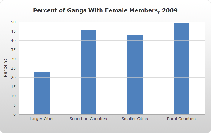 a vertical bar chart displaying data for the percent of gangs with female members in 2009 based on area type