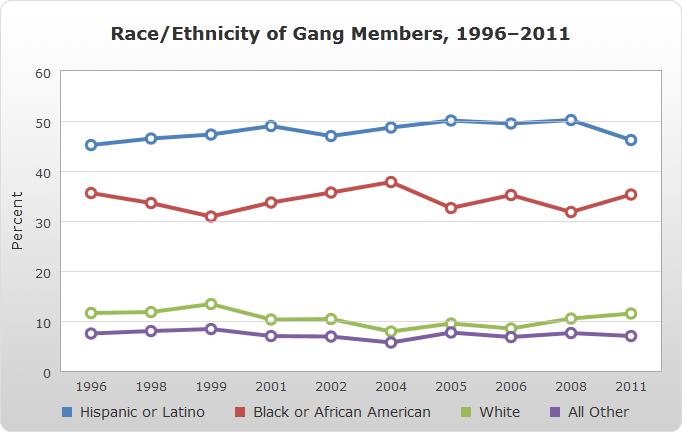 a line chart displaying data for the race/ethnicity of gang members between the years of 1996 and 2011