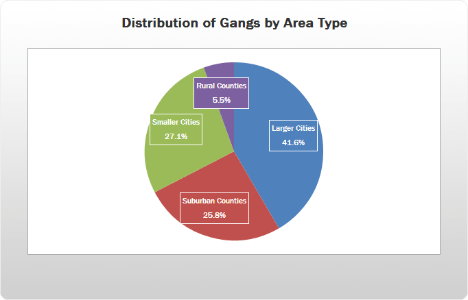 a pie chart displaying data for the distribution of gangs by area type