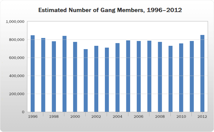 a vertical bar chart displaying data for the estimated number of gang members between the years of 1996 and 2012