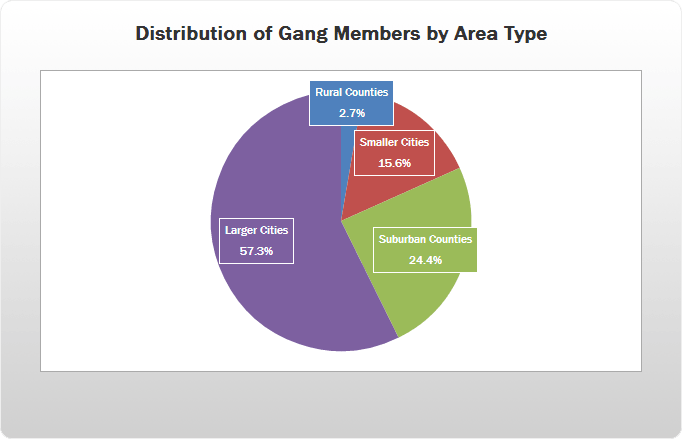a pie chart displaying data for the distribution of gang members by area type