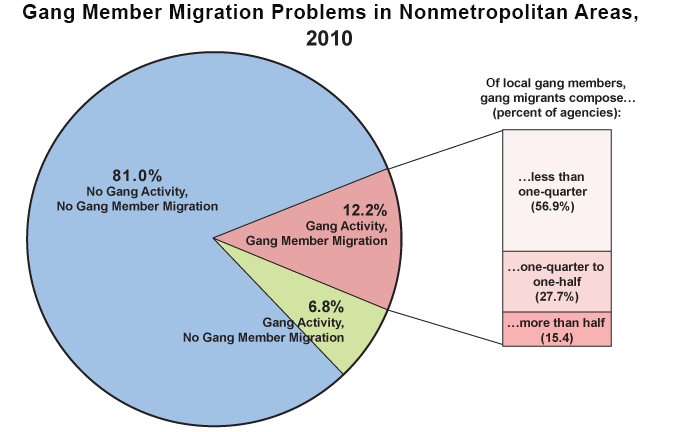 a pie chart displaying data for gang member migration problems in nonmetropolitan areas in 2010