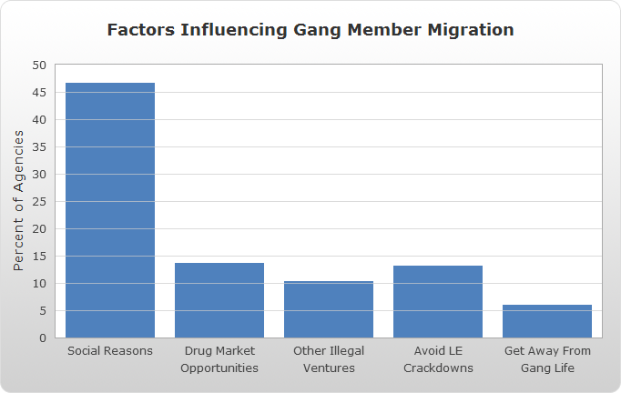 a vertical bar chart displaying data for factors influencing gang member migration