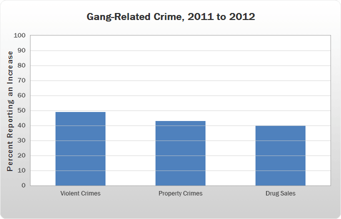 a vertical bar chart displaying data for gang-related crime from 2011 to 2012