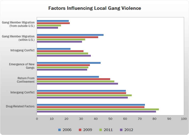 a horizontal bar chart displaying data for factors influencing local gang violence between 2006 and 2012