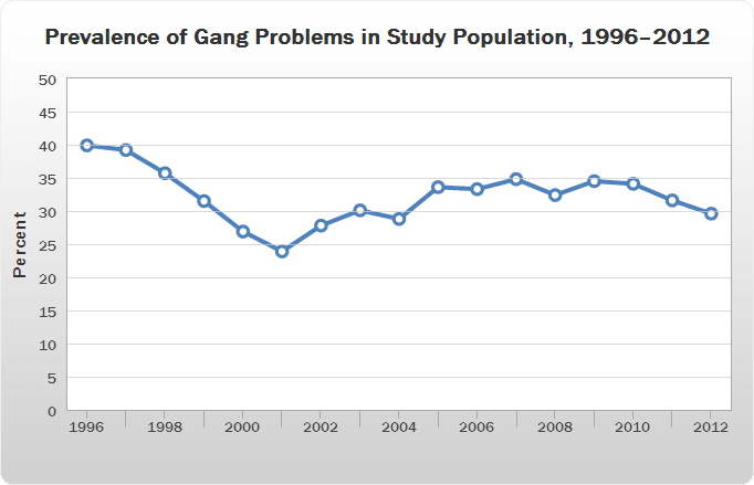 a line chart displaying data for the prevalence of gang problems in study population between 1996 and 2012