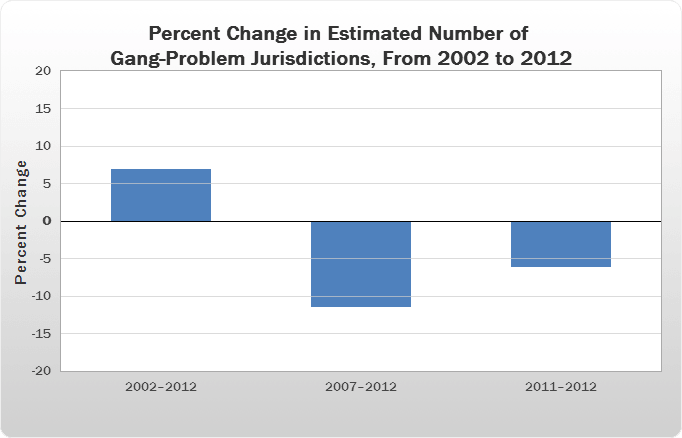 a vertical bar chart displaying data for percent change in estimated number of gang-problem jurisdictions from 2002 to 2012
