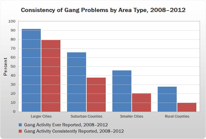 a vertical bar chart displaying data for consistency of gang problems by area type between 2008 and 2012
