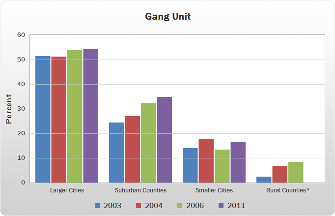 a vertical bar chart displaying data for gang unit percentages between 2003 and 2011