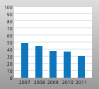 vertical bar chart showing generic data